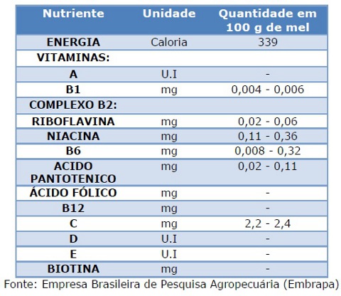 Tabela nutricional do Mel